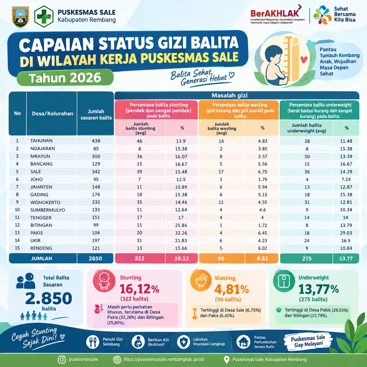 Gambaran Status Gizi Balita di Wilayah Kerja Puskesmas Sale Tahun 2026